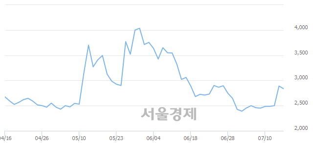 <코>러셀, 전일 대비 10.03% 상승.. 일일회전율은 1.59% 기록