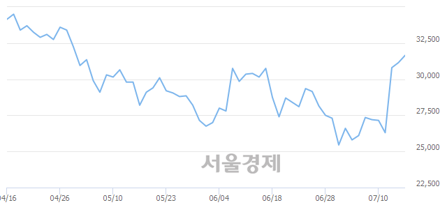 <코>우리산업, 3.21% 오르며 체결강도 강세 지속(144%)