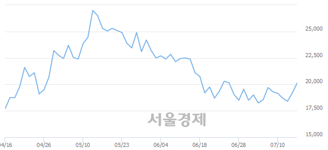 <유>디와이파워, 6.51% 오르며 체결강도 강세 지속(338%)