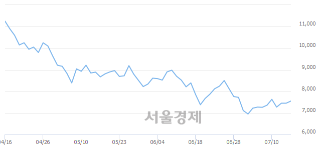 <코>홈캐스트, 4.03% 오르며 체결강도 강세 지속(243%)