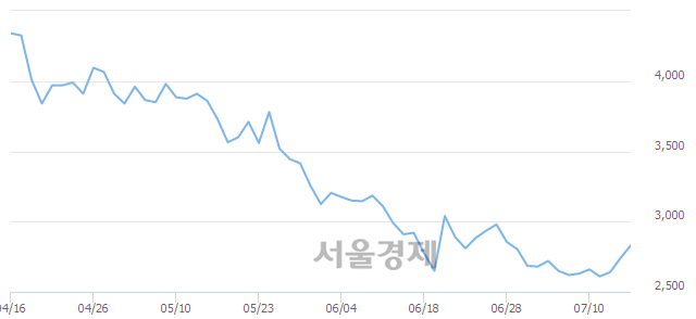 <코>바이오빌, 6.57% 오르며 체결강도 강세 지속(294%)