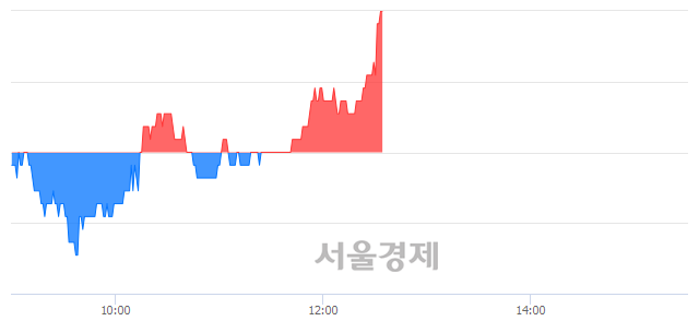 <코>알에스오토메이션, 3.61% 오르며 체결강도 강세로 반전(102%)