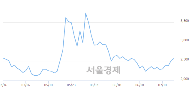 <코>한컴유니맥스, 4.97% 오르며 체결강도 강세 지속(142%)