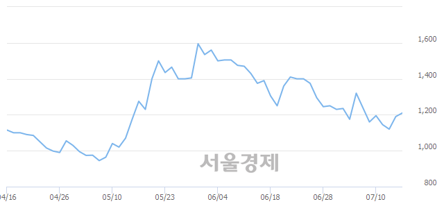 <코>THE E&M, 3.36% 오르며 체결강도 강세로 반전(138%)