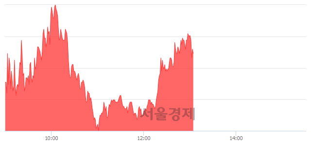 <코>켐트로스, 매도잔량 679% 급증