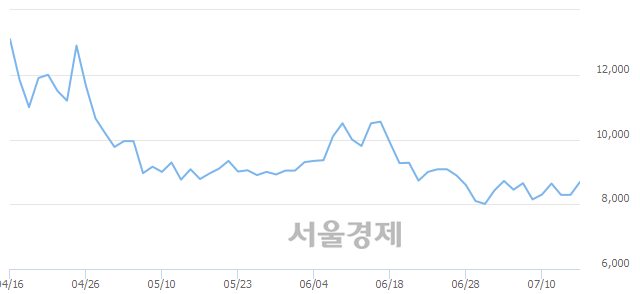 <코>바이오닉스진, 전일 대비 7.12% 상승.. 일일회전율은 1.13% 기록