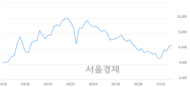 <유>혜인, 5.00% 오르며 체결강도 강세로 반전(114%)