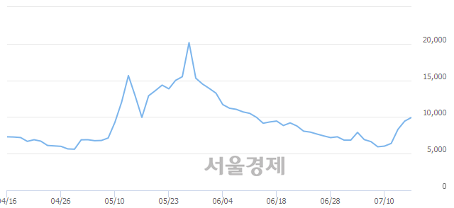 <코>유에스티, 전일 대비 8.58% 상승.. 일일회전율은 4.30% 기록