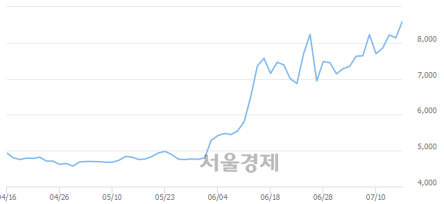 <코>파버나인, 매도잔량 429% 급증