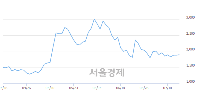 <코>루미마이크로, 3.73% 오르며 체결강도 강세 지속(161%)