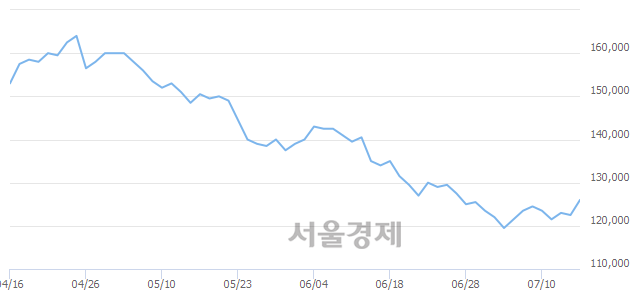 <유>현대차, 3.27% 오르며 체결강도 강세 지속(336%)