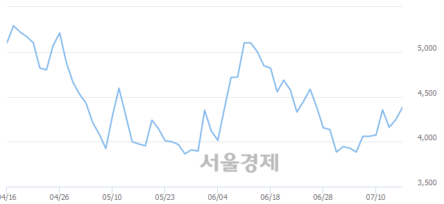 <코>더블유에프엠, 전일 대비 7.42% 상승.. 일일회전율은 0.50% 기록