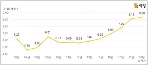 전국 상위 10% 매매거래 평균 가격/직방 제공