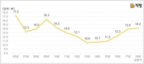 전국 아파트 평균 매매거래가격 하위 10% 대비 상위 10%/직방 제공