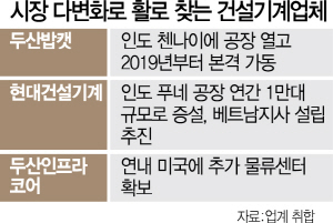 [10대 주력업종 정밀진단 ⑨기계] '新남방'따라 印·동남아로..건설기계는 그나마 활력