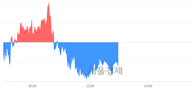 오후 1:00 현재 코스피는 45:55으로 매수우위, 매수강세 업종은 전기가스업(0.76%↓)