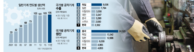 [10대 주력업종 정밀진단 ⑨기계] 남아있던 금형일감도 中·파키스탄에 뺏겨..생산액 7년째 제자리