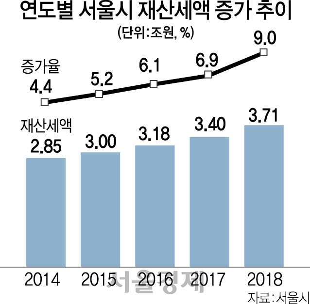 서울 재산세 9% 증가...8년만에 최고