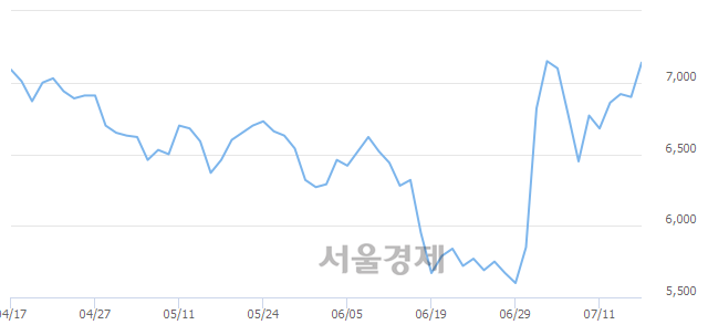 <코>모바일어플라이언스, 전일 대비 7.68% 상승.. 일일회전율은 5.42% 기록