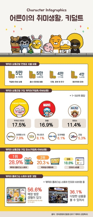 대중들이 어른들의 장난감으로 불리는 ‘키덜트’ 상품 구입에 연간 5만8,163원을 쓰는 것으로 조사됐다. /한국콘텐츠진흥원