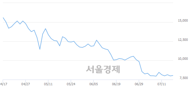 <코>텔콘RF제약, 3.63% 오르며 체결강도 강세 지속(247%)