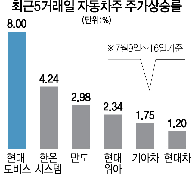 G2 무역전쟁 반사이익?...시동거는 자동차주