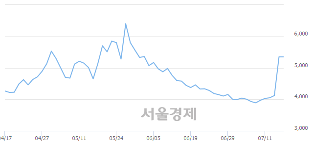 <코>케이씨에스, 매수잔량 306% 급증