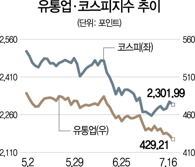 위안화 약세에 최저임금까지...뺨 두 번 맞은 유통주