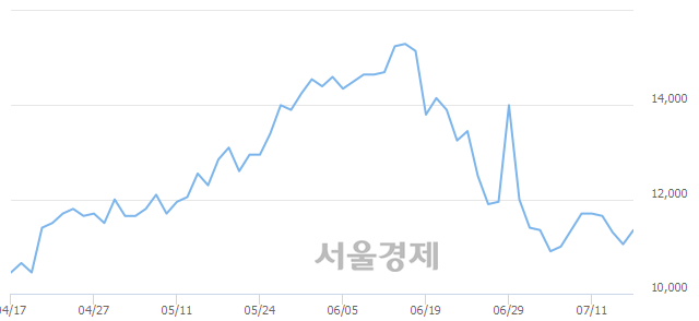 <코>예림당, 5.88% 오르며 체결강도 강세 지속(179%)