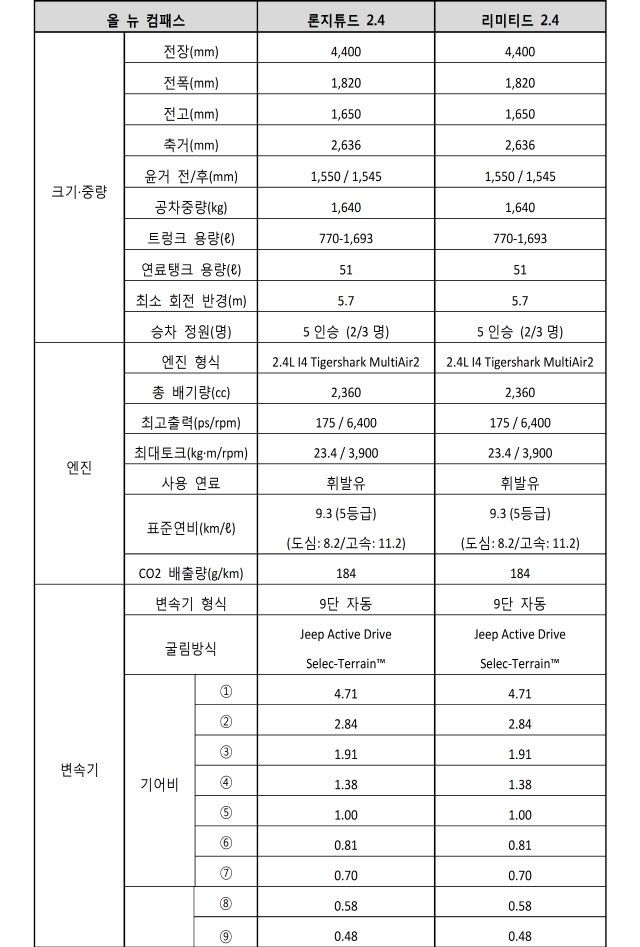 올 뉴 컴패스 주요 제원