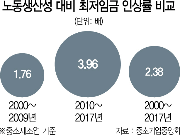 '최저임금 4배 뛸 동안 中企 노동생산성 1.8배 증가 그쳐'