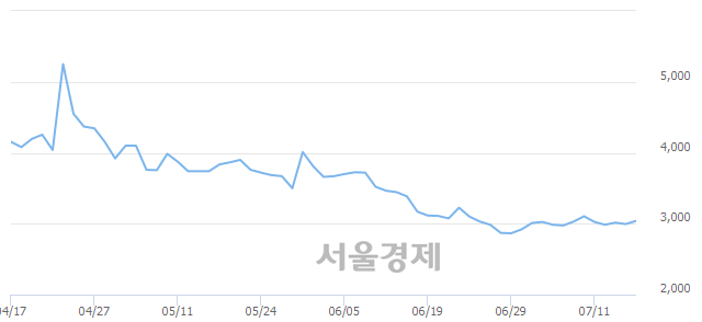 <코>SCI평가정보, 4.01% 오르며 체결강도 강세 지속(149%)