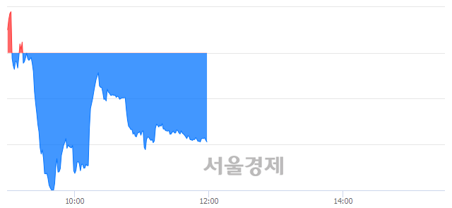 오후 12:00 현재 코스닥은 45:55으로 매수우위, 매수강세 업종은 통신서비스업(0.95%↓)