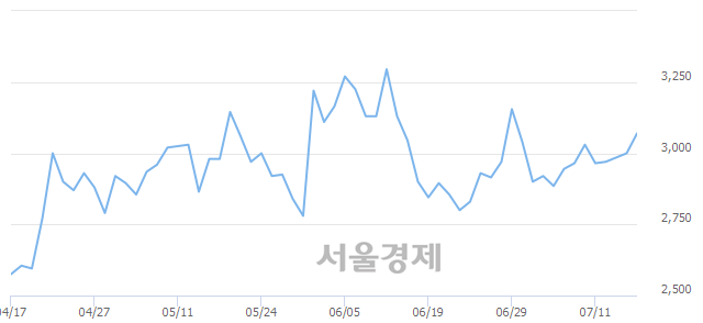 <코>한국큐빅, 전일 대비 7.33% 상승.. 일일회전율은 1.78% 기록