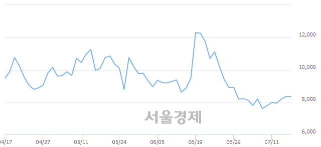 <코>서전기전, 11.14% 오르며 체결강도 강세로 반전(133%)