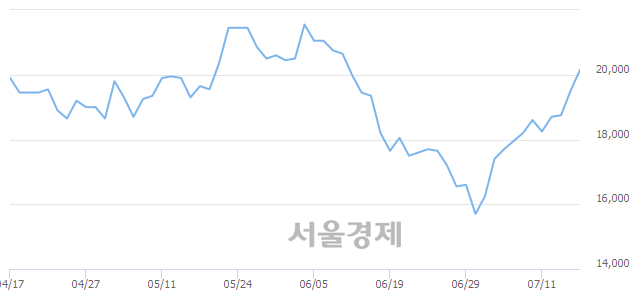 <코>서울반도체, 3.33% 오르며 체결강도 강세 지속(146%)