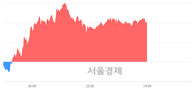 <코>아이리버, 4.08% 오르며 체결강도 강세 지속(169%)