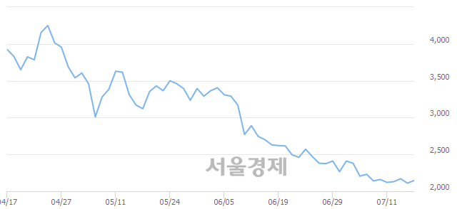 <코>데일리블록체인, 3.55% 오르며 체결강도 강세 지속(184%)