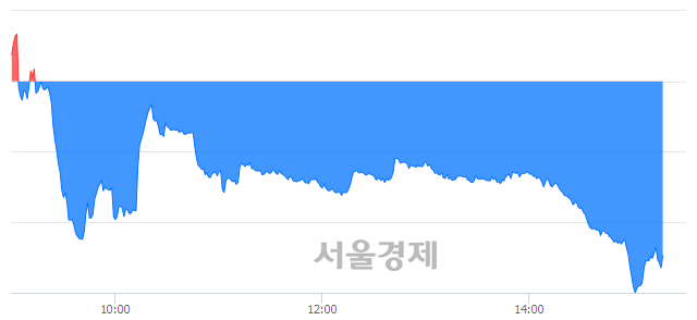 오후 3:20 현재 코스닥은 48:52으로 매수우위, 매수강세 업종은 통신서비스업(1.24%↓)