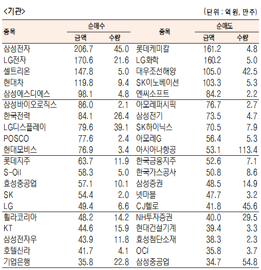 [표]유가증권 기관·외국인·개인 순매수·도 상위종목(7월 17일)