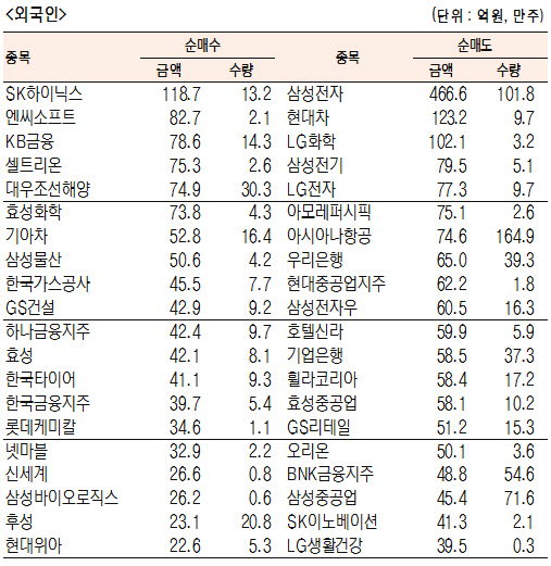 [표]유가증권 기관·외국인·개인 순매수·도 상위종목(7월 17일)