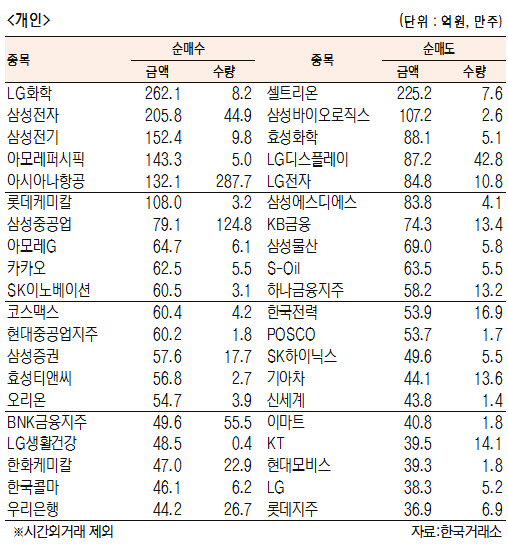 [표]유가증권 기관·외국인·개인 순매수·도 상위종목(7월 17일)