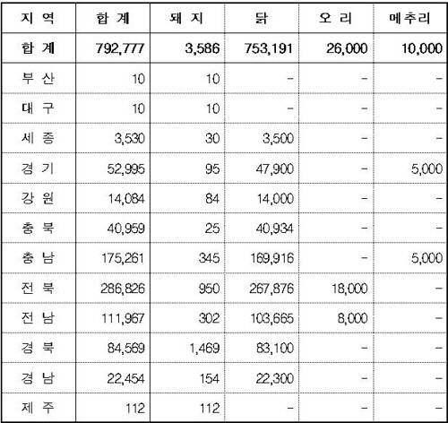 폭염으로 인한 전국 가축 피해 현황/연합뉴스[농림축산식품부 제공]