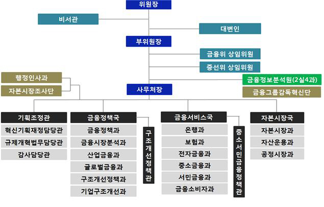 금융위원회 조직개편 이전 조직도. /자료제공=금융위원회