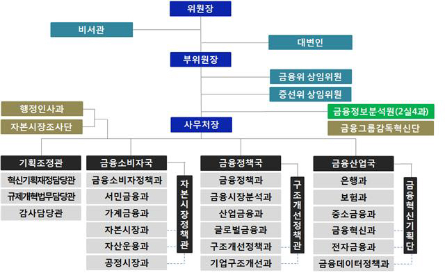 금융위원회 조직개편 이후 조직도. /자료제공=금융위원회