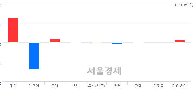 [마감 시황]  외국인의 '팔자' 기조.. 코스피 2297.92(▼4.07, -0.18%) 하락 마감