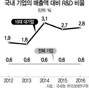 결국 대기업이 투자 원천…'외면'서 '지원확대'로 선회하나