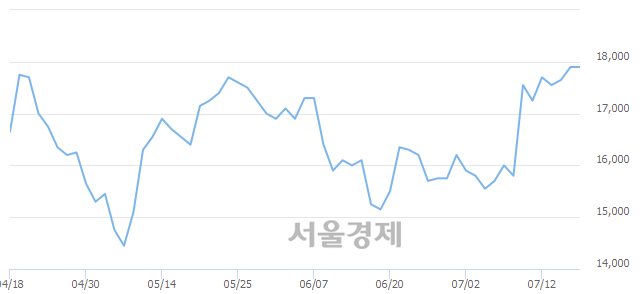 <코>예스티, 6.15% 오르며 체결강도 강세 지속(308%)