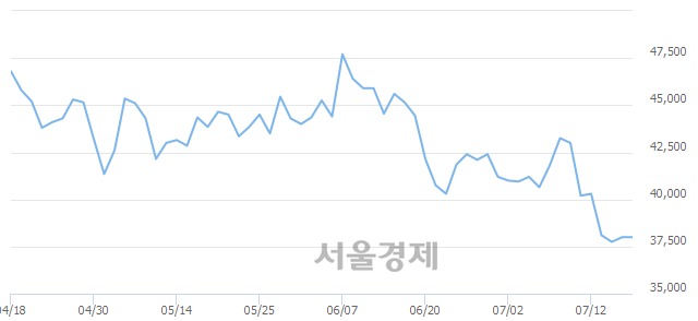 <유>한국항공우주, 장중 신저가 기록.. 35,750→35,400(▼350)