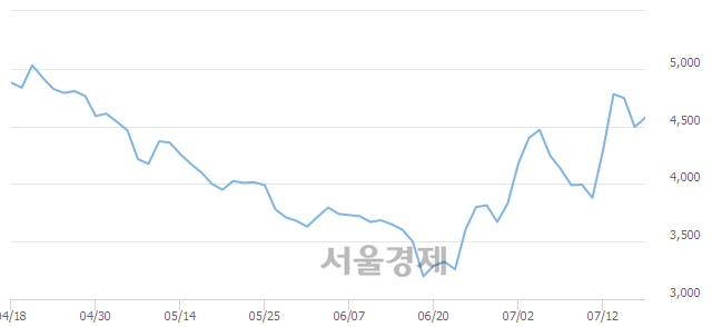 <코>현성바이탈, 3.00% 오르며 체결강도 강세 지속(111%)